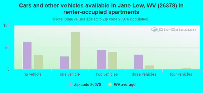 Cars and other vehicles available in Jane Lew, WV (26378) in renter-occupied apartments