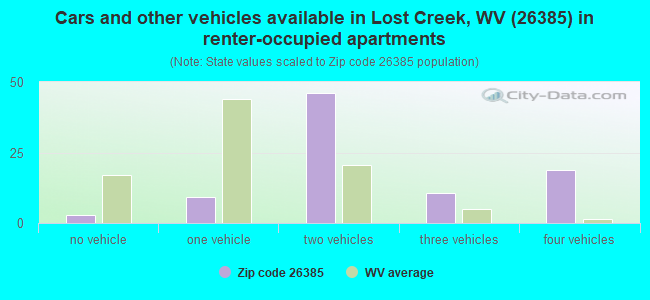 Cars and other vehicles available in Lost Creek, WV (26385) in renter-occupied apartments