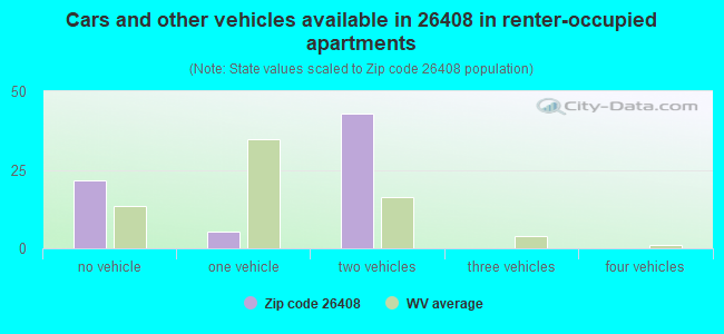 Cars and other vehicles available in 26408 in renter-occupied apartments