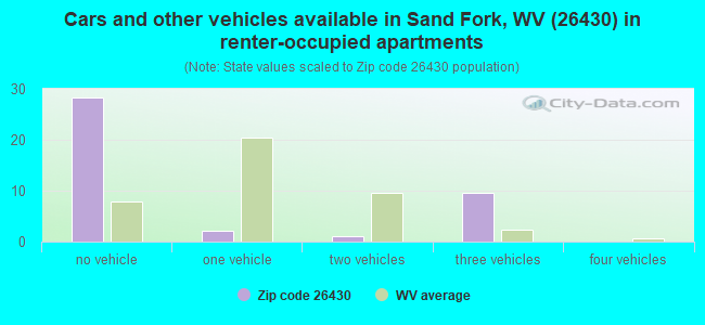 Cars and other vehicles available in Sand Fork, WV (26430) in renter-occupied apartments