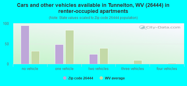 Cars and other vehicles available in Tunnelton, WV (26444) in renter-occupied apartments