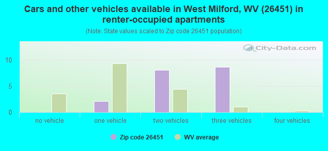 Cars and other vehicles available in West Milford, WV (26451) in renter-occupied apartments