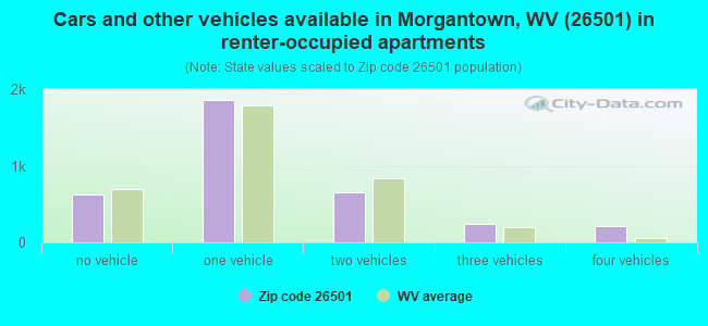Cars and other vehicles available in Morgantown, WV (26501) in renter-occupied apartments