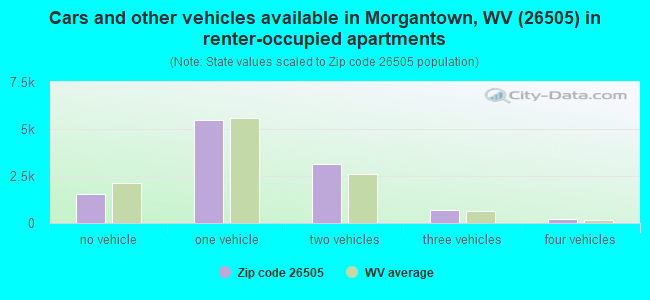 Cars and other vehicles available in Morgantown, WV (26505) in renter-occupied apartments