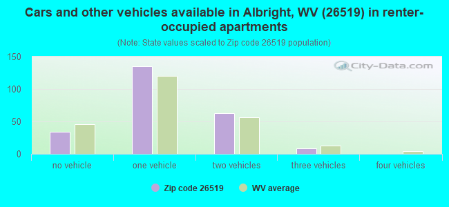 Cars and other vehicles available in Albright, WV (26519) in renter-occupied apartments
