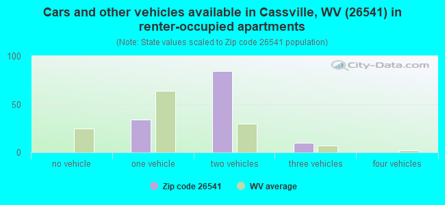Cars and other vehicles available in Cassville, WV (26541) in renter-occupied apartments