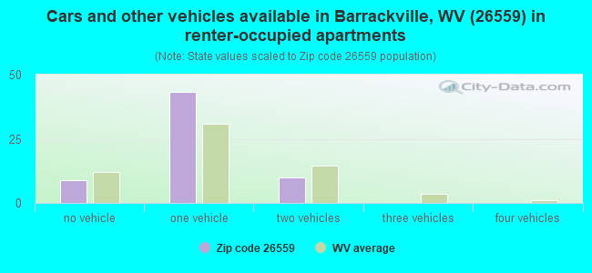 Cars and other vehicles available in Barrackville, WV (26559) in renter-occupied apartments