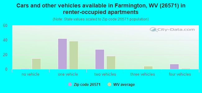 Cars and other vehicles available in Farmington, WV (26571) in renter-occupied apartments