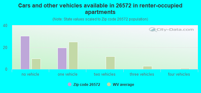 Cars and other vehicles available in 26572 in renter-occupied apartments