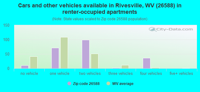 Cars and other vehicles available in Rivesville, WV (26588) in renter-occupied apartments