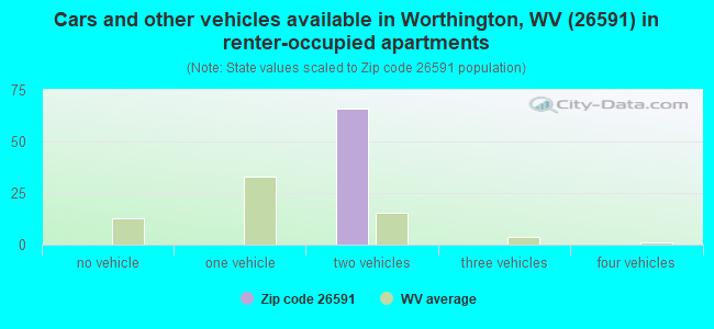 Cars and other vehicles available in Worthington, WV (26591) in renter-occupied apartments