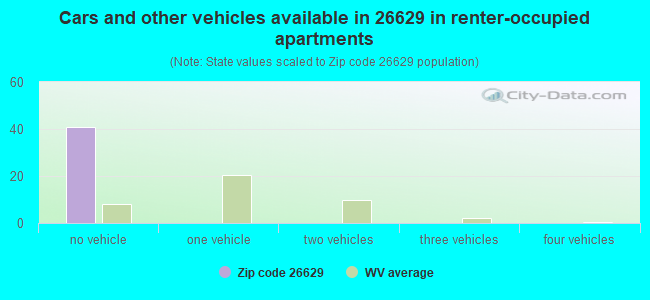 Cars and other vehicles available in 26629 in renter-occupied apartments