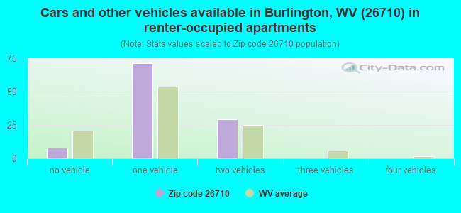 Cars and other vehicles available in Burlington, WV (26710) in renter-occupied apartments