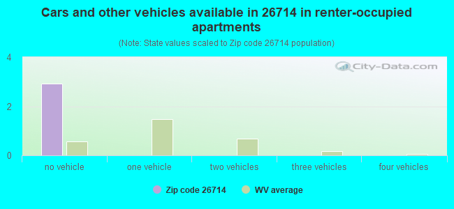 Cars and other vehicles available in 26714 in renter-occupied apartments