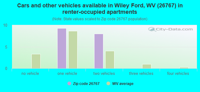 Cars and other vehicles available in Wiley Ford, WV (26767) in renter-occupied apartments
