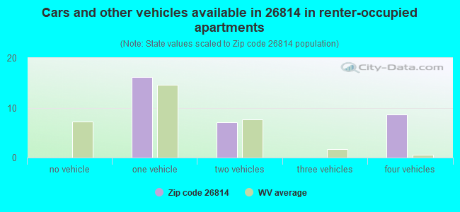 Cars and other vehicles available in 26814 in renter-occupied apartments