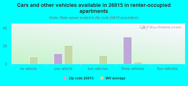 Cars and other vehicles available in 26815 in renter-occupied apartments