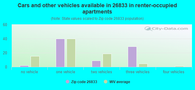Cars and other vehicles available in 26833 in renter-occupied apartments