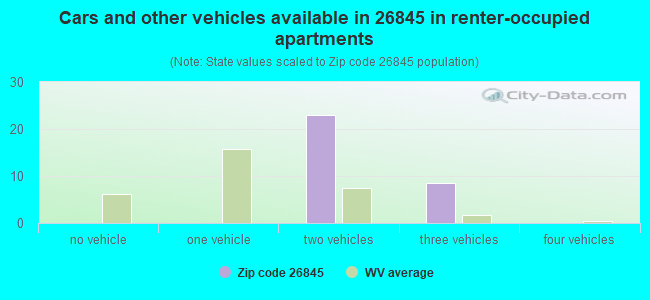 Cars and other vehicles available in 26845 in renter-occupied apartments