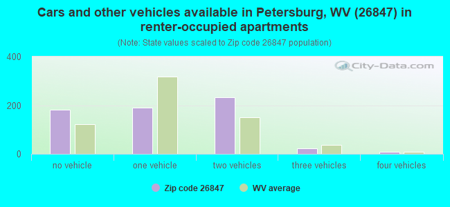 Cars and other vehicles available in Petersburg, WV (26847) in renter-occupied apartments