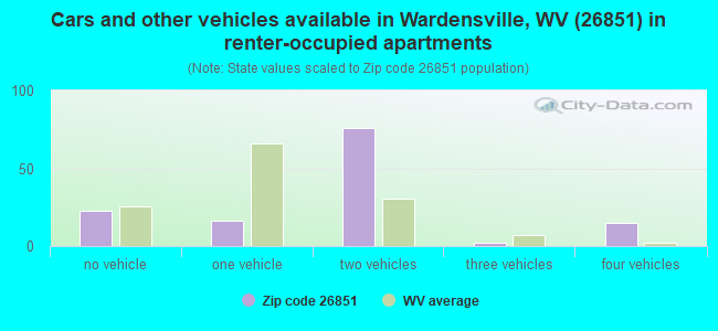 Cars and other vehicles available in Wardensville, WV (26851) in renter-occupied apartments