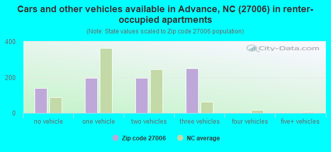 Cars and other vehicles available in Advance, NC (27006) in renter-occupied apartments