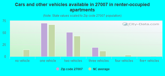 Cars and other vehicles available in 27007 in renter-occupied apartments