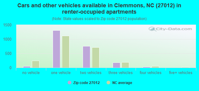 Cars and other vehicles available in Clemmons, NC (27012) in renter-occupied apartments