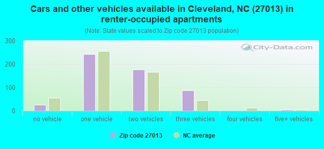 Cars and other vehicles available in Cleveland, NC (27013) in renter-occupied apartments