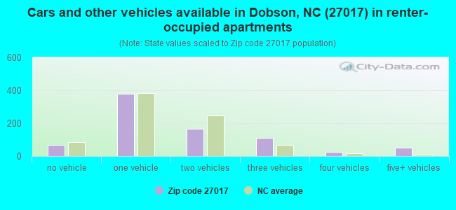 Cars and other vehicles available in Dobson, NC (27017) in renter-occupied apartments
