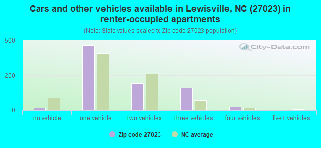 Cars and other vehicles available in Lewisville, NC (27023) in renter-occupied apartments