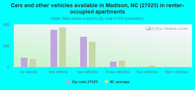 Cars and other vehicles available in Madison, NC (27025) in renter-occupied apartments