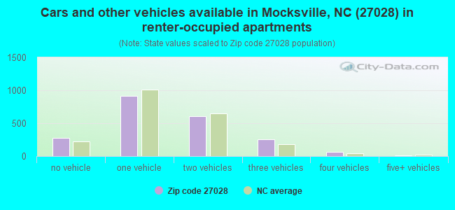 Cars and other vehicles available in Mocksville, NC (27028) in renter-occupied apartments