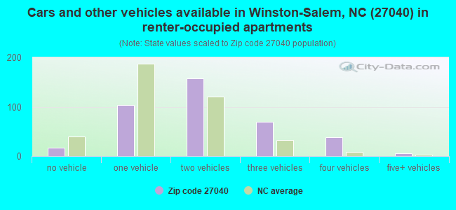 Cars and other vehicles available in Winston-Salem, NC (27040) in renter-occupied apartments