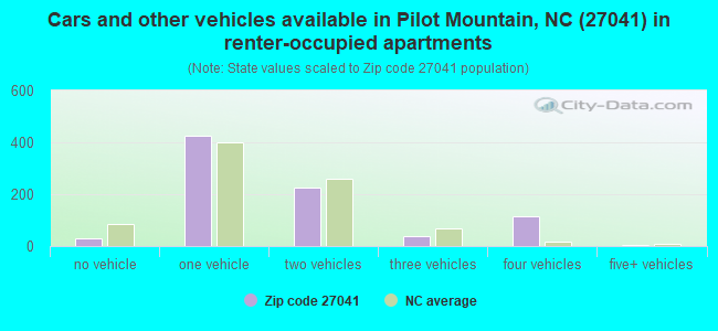 Cars and other vehicles available in Pilot Mountain, NC (27041) in renter-occupied apartments