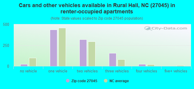 Cars and other vehicles available in Rural Hall, NC (27045) in renter-occupied apartments