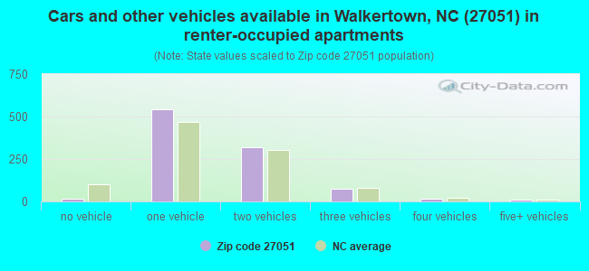 Cars and other vehicles available in Walkertown, NC (27051) in renter-occupied apartments