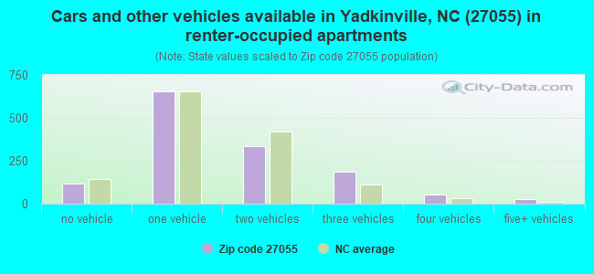 Cars and other vehicles available in Yadkinville, NC (27055) in renter-occupied apartments