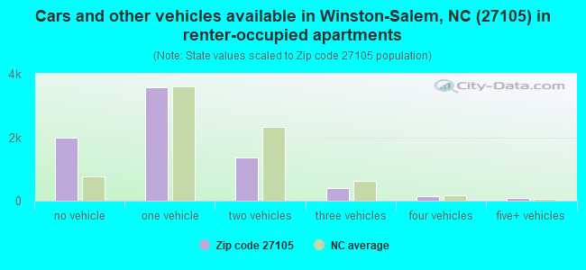 Cars and other vehicles available in Winston-Salem, NC (27105) in renter-occupied apartments