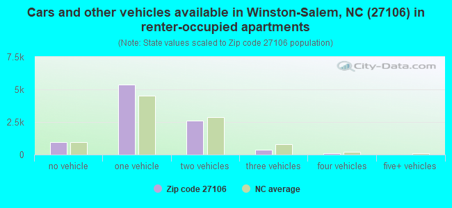 Cars and other vehicles available in Winston-Salem, NC (27106) in renter-occupied apartments