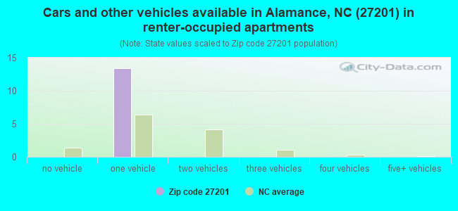 Cars and other vehicles available in Alamance, NC (27201) in renter-occupied apartments