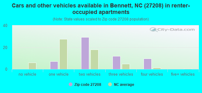 Cars and other vehicles available in Bennett, NC (27208) in renter-occupied apartments