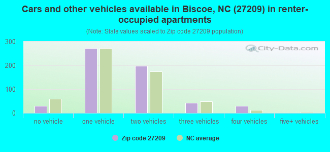 Cars and other vehicles available in Biscoe, NC (27209) in renter-occupied apartments