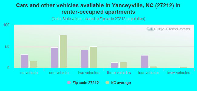 Cars and other vehicles available in Yanceyville, NC (27212) in renter-occupied apartments