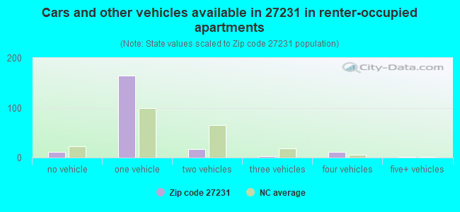 Cars and other vehicles available in 27231 in renter-occupied apartments