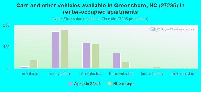 Cars and other vehicles available in Greensboro, NC (27235) in renter-occupied apartments