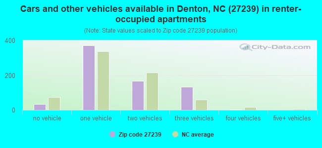 Cars and other vehicles available in Denton, NC (27239) in renter-occupied apartments