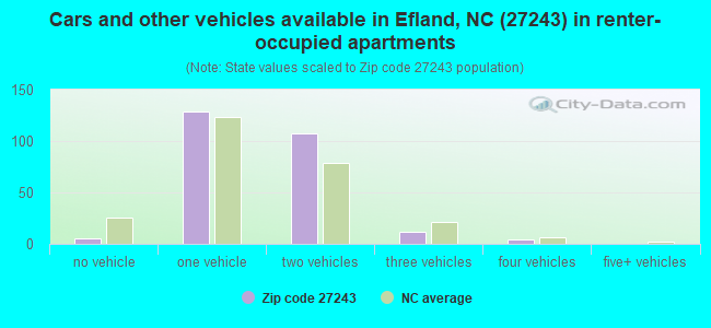 Cars and other vehicles available in Efland, NC (27243) in renter-occupied apartments