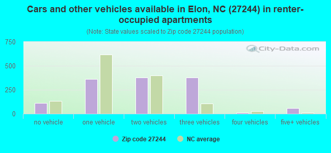Cars and other vehicles available in Elon, NC (27244) in renter-occupied apartments
