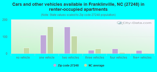 Cars and other vehicles available in Franklinville, NC (27248) in renter-occupied apartments